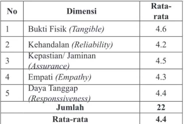 Tabel 1. Analisis Kualitas Pelayanan PT. Nav  Jaya Mandiri Rumah Bernyanyi Keluarga  Pekanbaru  (Variabel X)