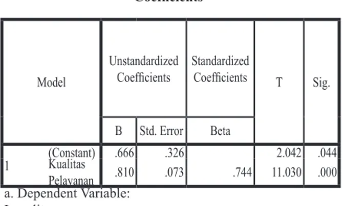 Tabel 5. Uji Koefisien Regresi Secara Parsial  (UJI t) Coefficients a Model UnstandardizedCoefficients Standardized Coefficients T Sig