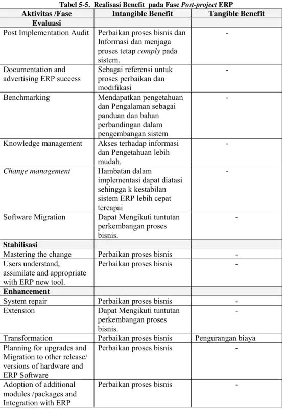 Tabel 5-5.  Realisasi Benefit  pada Fase Post-project ERP 