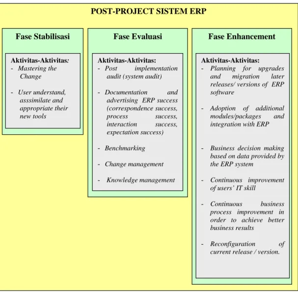 Gambar 5-1.  Framework Post-project ERP 