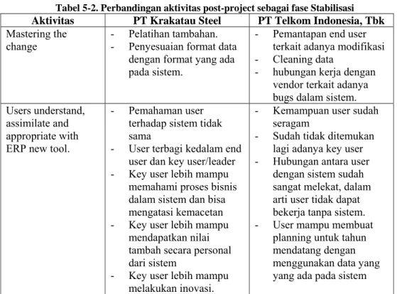 Tabel 5-2. Perbandingan aktivitas post-project sebagai fase Stabilisasi Aktivitas  PT Krakatau Steel  PT Telkom Indonesia, Tbk  Mastering the 