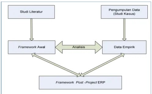 Gambar 3-2.   Pengembangan Framework Post-project ERP