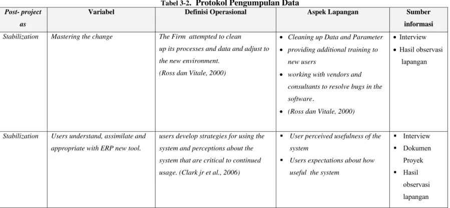 Tabel 3-2 .  Protokol Pengumpulan Data  Post- project 