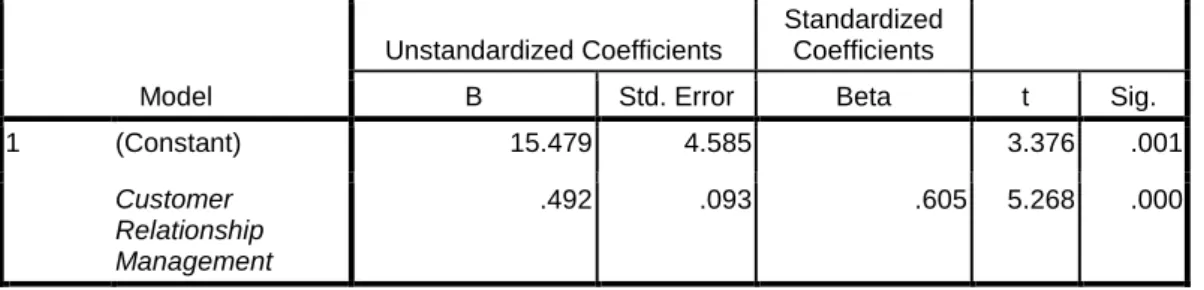 Tabel 5: Coefficients a