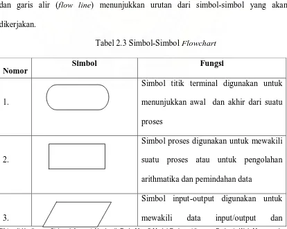 Tabel 2.3 Simbol-Simbol Flowchart 