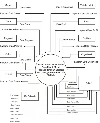 Gambar 4.0 Diagram Konteks 