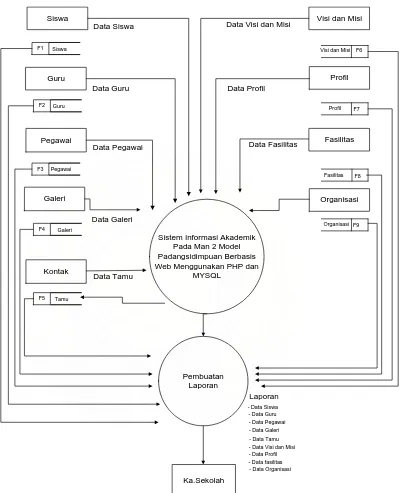 Gambar 4.2 Diagram Level 0 (Nol)  