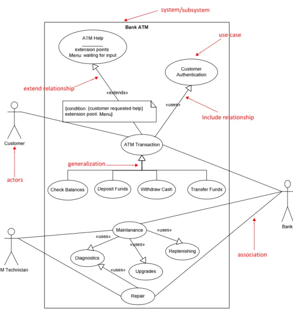 Gambar 2.2 Usecase diagram 