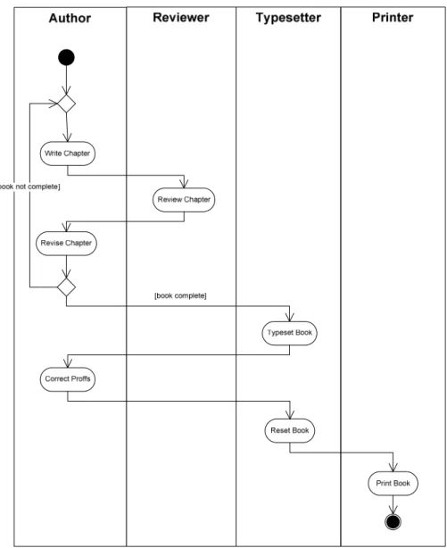 Gambar 2.4 Activity diagram (Bennett, McRobb, &amp; Farmer, 2006, p. 105) 