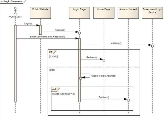 Gambar 2.5 Sequence diagram 