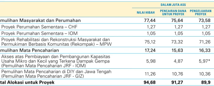 Tabel 3.2 Pencairan Dana dan Pengeluaran Proyek per 30 Juni 2011