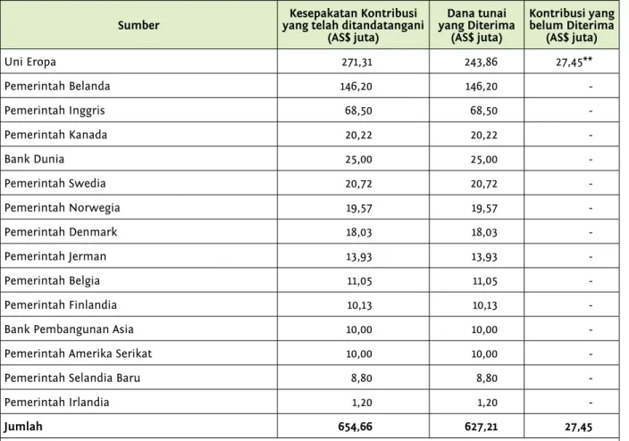 tABEl 3.1: KOMItMEN DAN KONtRIBUSI PER tANggAl 30 SEPtEMBER 2011*