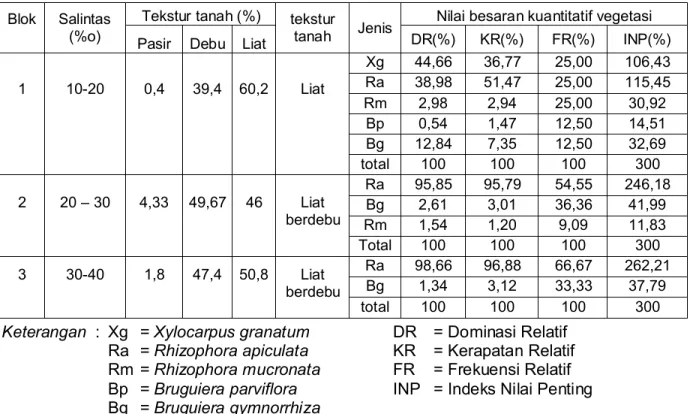 Tabel 1. Komposisi jenis pohon  pada hutan mangrove di Kabupaten Indragiri Hilir  Table 1