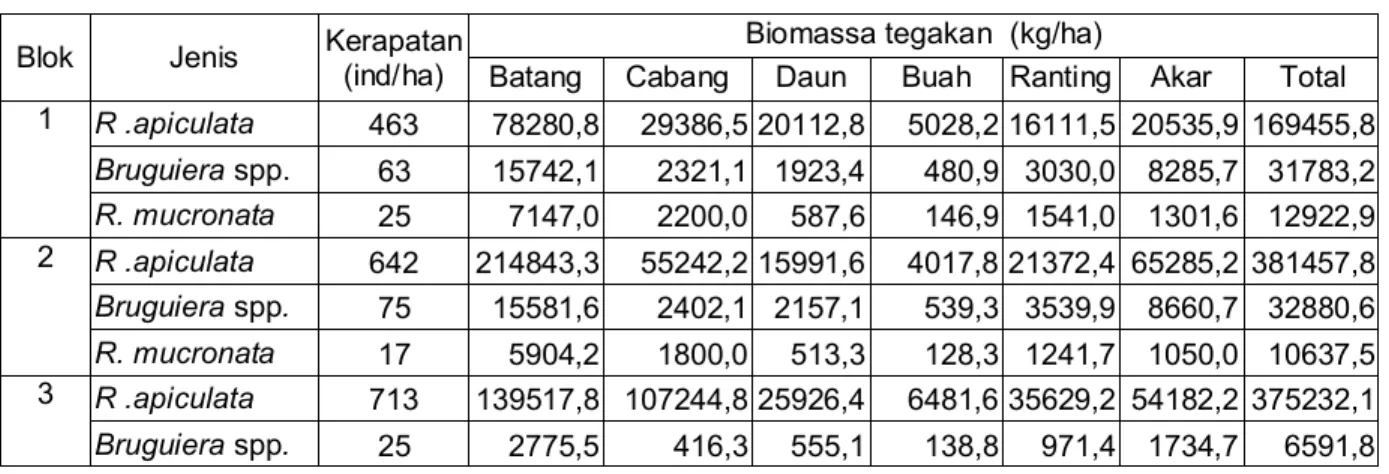 Tabel  4.  Biomassa  tegakan  jenis  Rhizophora  spp.  dan  Bruguiera  spp.  berdasarkan  atas  bagian-bagian pohon  