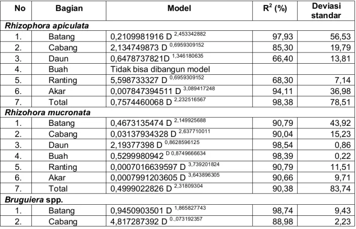 Tabel 5. Model pendugaan biomassa Rhizophora spp. dan Bruguiera spp. 