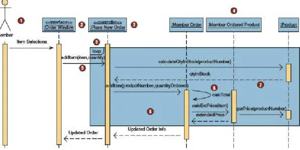 Gambar 2.9 Contoh sequence diagram dan notasinya 