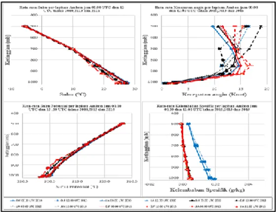 Gambar 3.1 Grafik rata-rata suhu,  kelembaban spesifik, kecepatan angin  dan suhu potensial per lapisan Ambon 