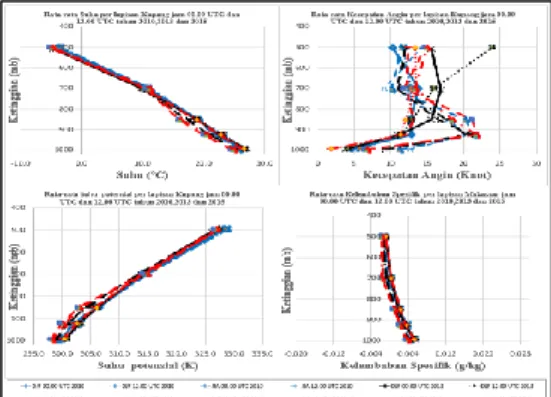 Gambar 3.3 Grafik rata-rata suhu,  kelembaban spesifik, kecepatan angin  dan suhu potensial per lapisan Kupang 