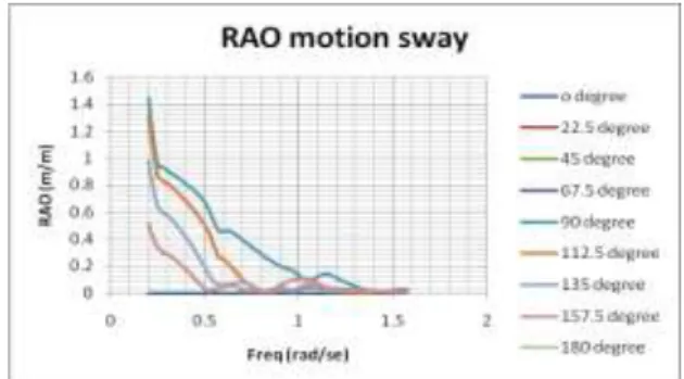 Gambar 16. Grafik RAO Surge 