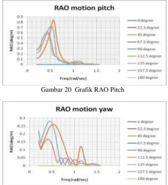 Gambar 20  Grafik RAO Pitch 