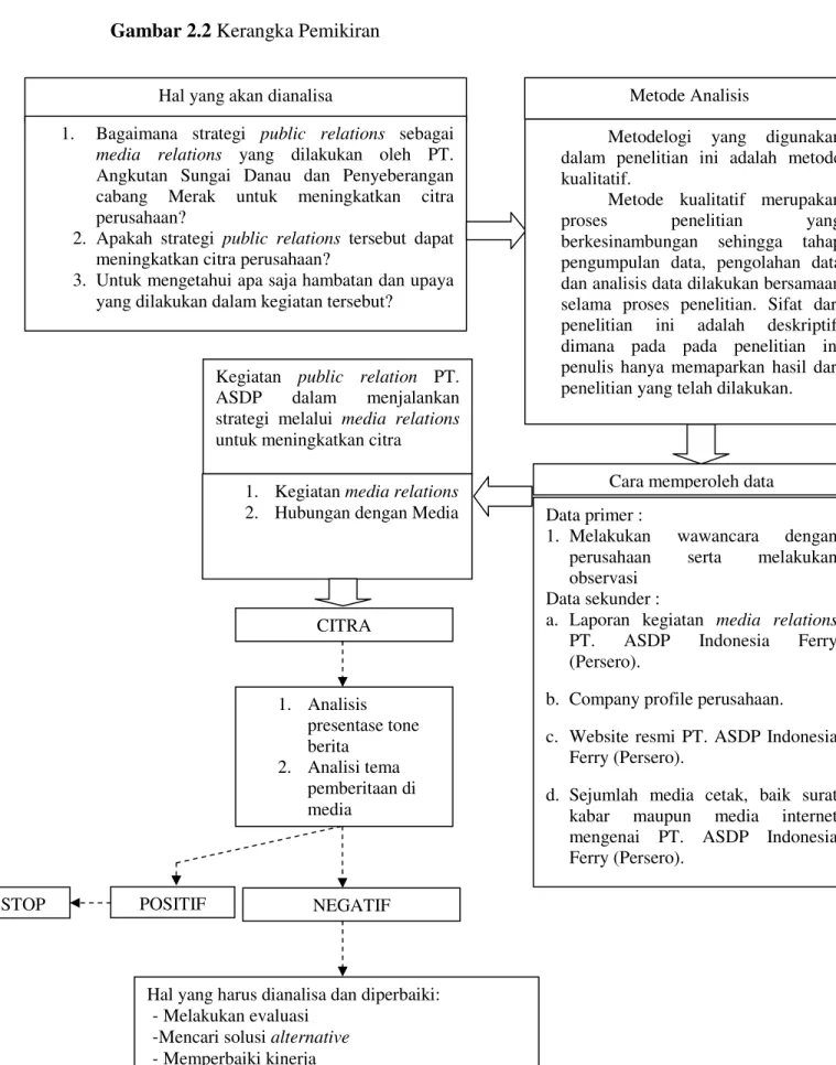 Gambar 2.2 Kerangka Pemikiran 