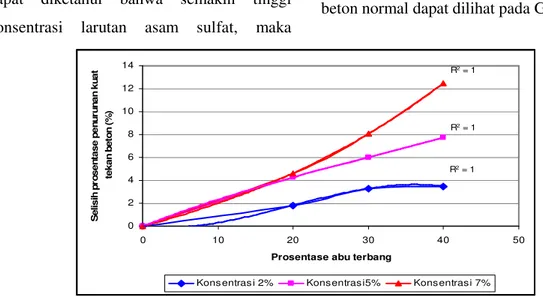Gambar 3. Grafik hubungan prosentase abu terbang dengan selisih penurunan kuat tekan beton  pada konsentrasi asam sulfat 2%, 5%, 7% 