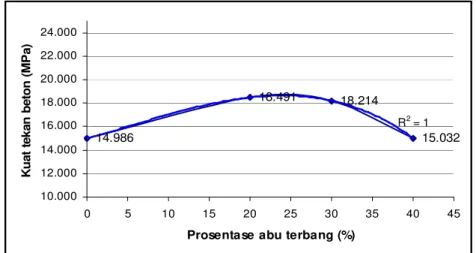 Gambar 1. Grafik hubungan prosentase abu terbang dengan kuat tekan beton. 