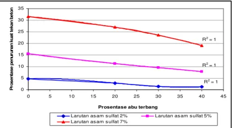 Gambar  2.  Grafik  hubungan  prosentase  abu  terbang  dengan  prosentase  penurunan  kuat  tekan  beton  