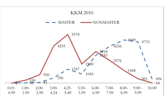 Gambar 1. Grafik Distribusi Frekuensi Kelompok Master dan NonmasterProvinsi di  Yogyakarta Tahun 2010 