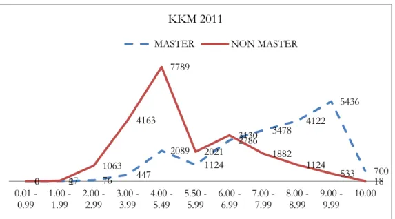 Tabel 2.  DIstribusi Nilai UN Matematika  Kota Yogyakarta Tahun 2011  Berdasarkan Kelompok Master 