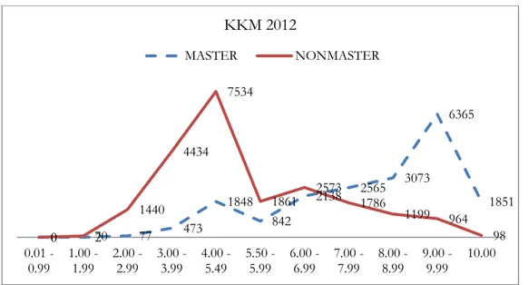 Tabel 3.  Distribusi Nilai UN Matematika  Kota Yogyakarta Tahun 2012  Berdasarkan Kelompok Master 