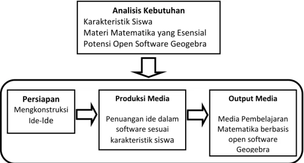Gambar 1.  Mekanisme Perancangan Pembuatan Media Pembelajaran Analisis Kebutuhan 