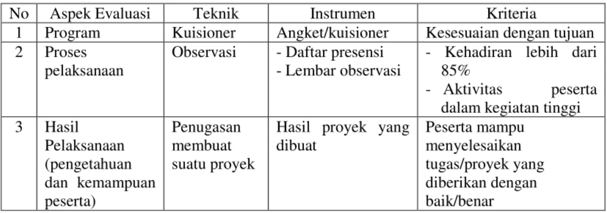 Tabel 1.   Rancangan Evaluasi Pelaksanaan Kegiatan 