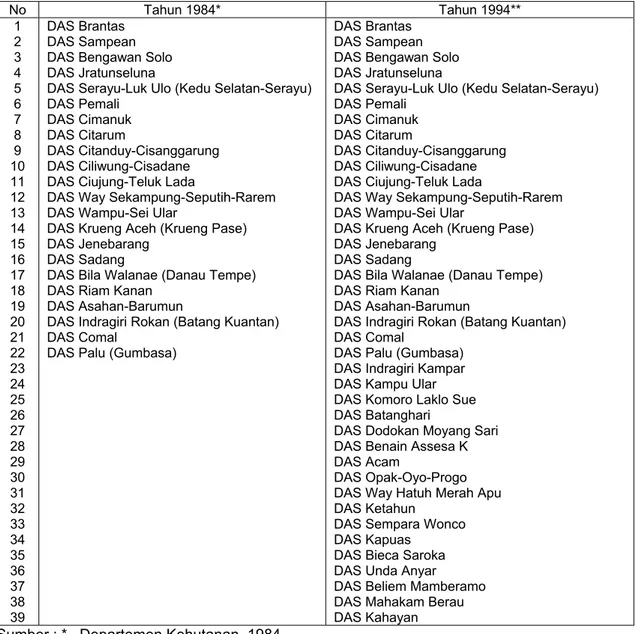 Tabel 1. DAS Super Prioritas di Indonesia pada Tahun 1984 dan DAS yang kritis Tahun 1994 