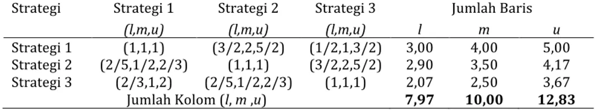 Tabel	5.	Matriks	Perbandingan	Kepentingan	Berpasangan	Antar	Strategi		 (Dalam	skala	triangular	fuzzy	number)	