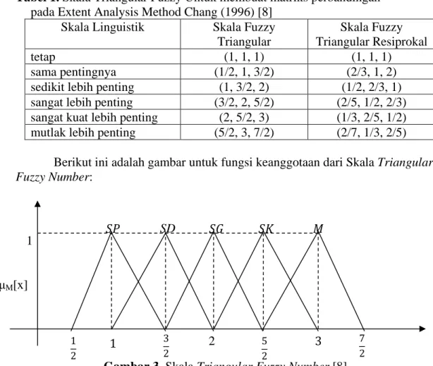 Tabel 1. Skala Triangular Fuzzy Untuk membuat matriks perbandingan  pada Extent Analysis Method Chang (1996) [8] 