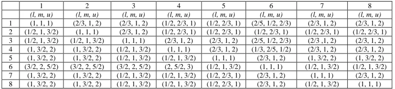 Tabel 3. Nilai Sintesis Fuzzy Untuk Kriteria 