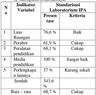 Tabel  1.  Deskripsi  data  presentase  tinjauan  standarisasi  laboratorium  IPA  di  SMPN  se-Kabupaten Dharmasraya