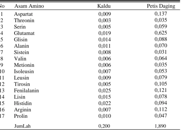 Tabel  8  menunjukkan  bahwa  jumLah  asam  amino  pada  kaldu  daging  sebesar 0,200% dan jumLah asam amino  pada produk petis daging sebesar 1,890%