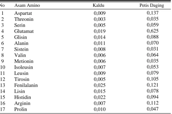 Tabel  8  menunjukkan  bahwa  jumlah  asam  amino  pada  kaldu  daging  sebesar  0,200%  dan  jumlah  asam  amino  pada produk petis daging sebesar 1,890%