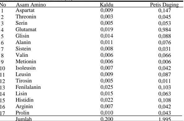 Tabel 8. Profil Asam Amino (%) 