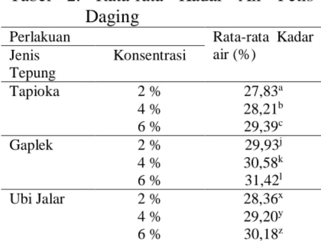 Tabel  2.  Rata-rata  Kadar  Air  Petis  Daging 