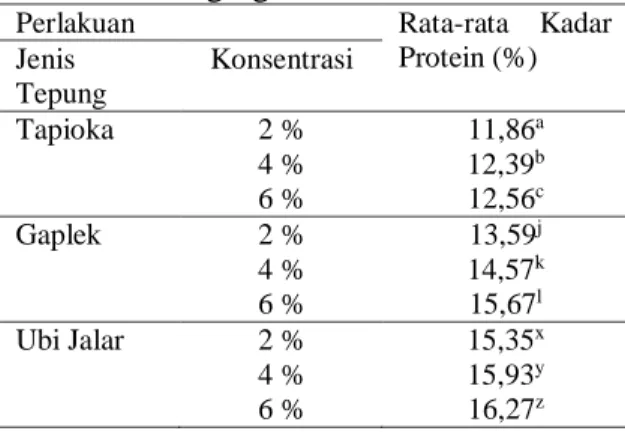 Tabel  4.  Rata-rata  Kadar  Protein  Petis  Daging 