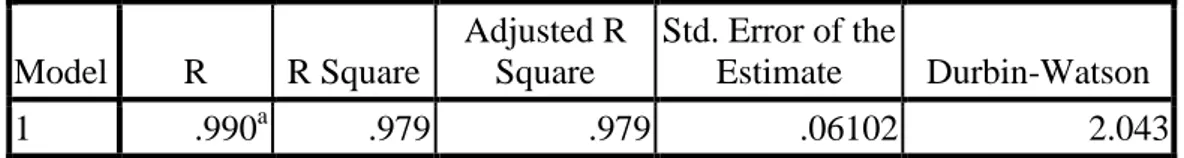 Table 4.5  Uji Autokorelasi  Model Summary b Model  R  R Square  Adjusted R Square  Std