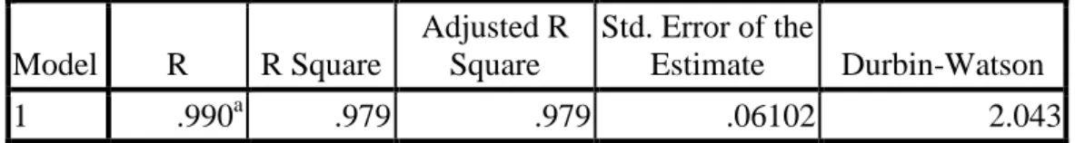 Table 4.5  Uji Autokorelasi  Model Summary b Model  R  R Square  Adjusted R Square  Std