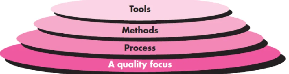 Gambar  2.1 Gambar Software Engineering Layer (Pressman, 2010:14) 