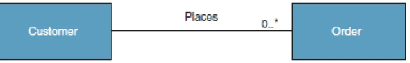 Gambar 2.4 Gambar Association Relationship Bidirectional  (Whitten dan Bentley, 2007:377) 