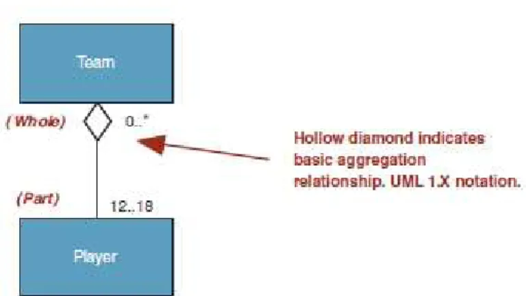 Gambar 2.6 Gambar Aggregation Relationship  (Whitten dan Bentley, 2007:379) 