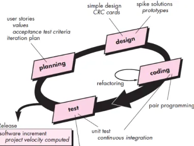 Gambar 2.2  Gambar Proses Extreme Programming (Pressman, 2010:74) 