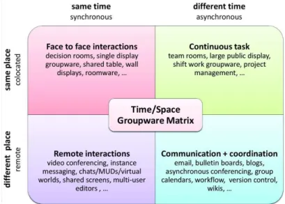 Gambar 2.1 Time/space Fout-Quadrant Matrix Model of Group  Suppored Work 